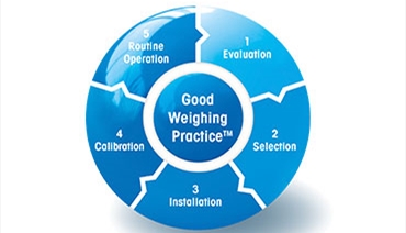 GWP® – Good Weighing Practice™